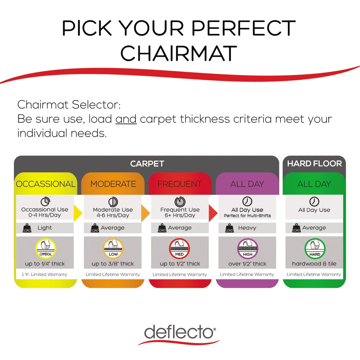 deflecto ExecuMat All Day Use Chair Mat for High Pile Carpet, 46 x 60, Rectangular, Clear