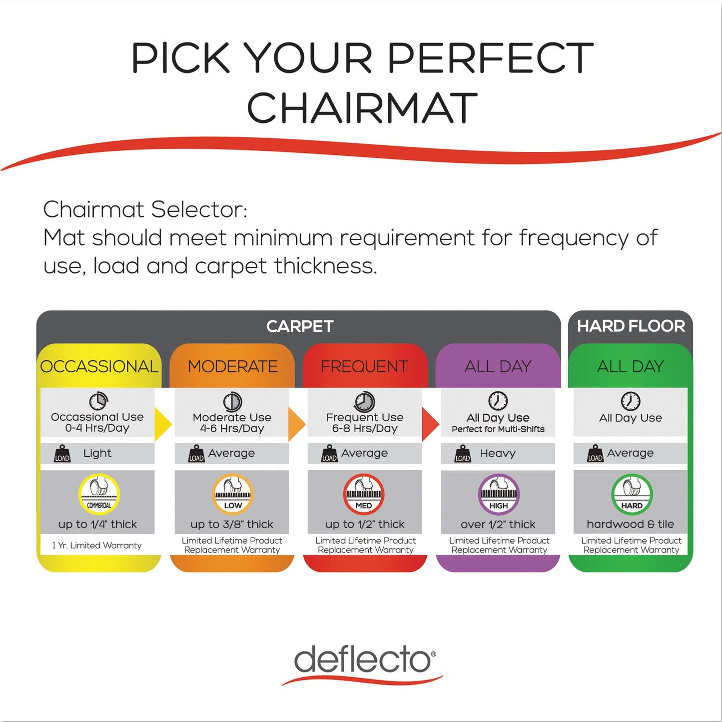 deflecto SuperMat Frequent Use Chair Mat, Medium Pile Carpet, 60 x 66, Workstation, Clear