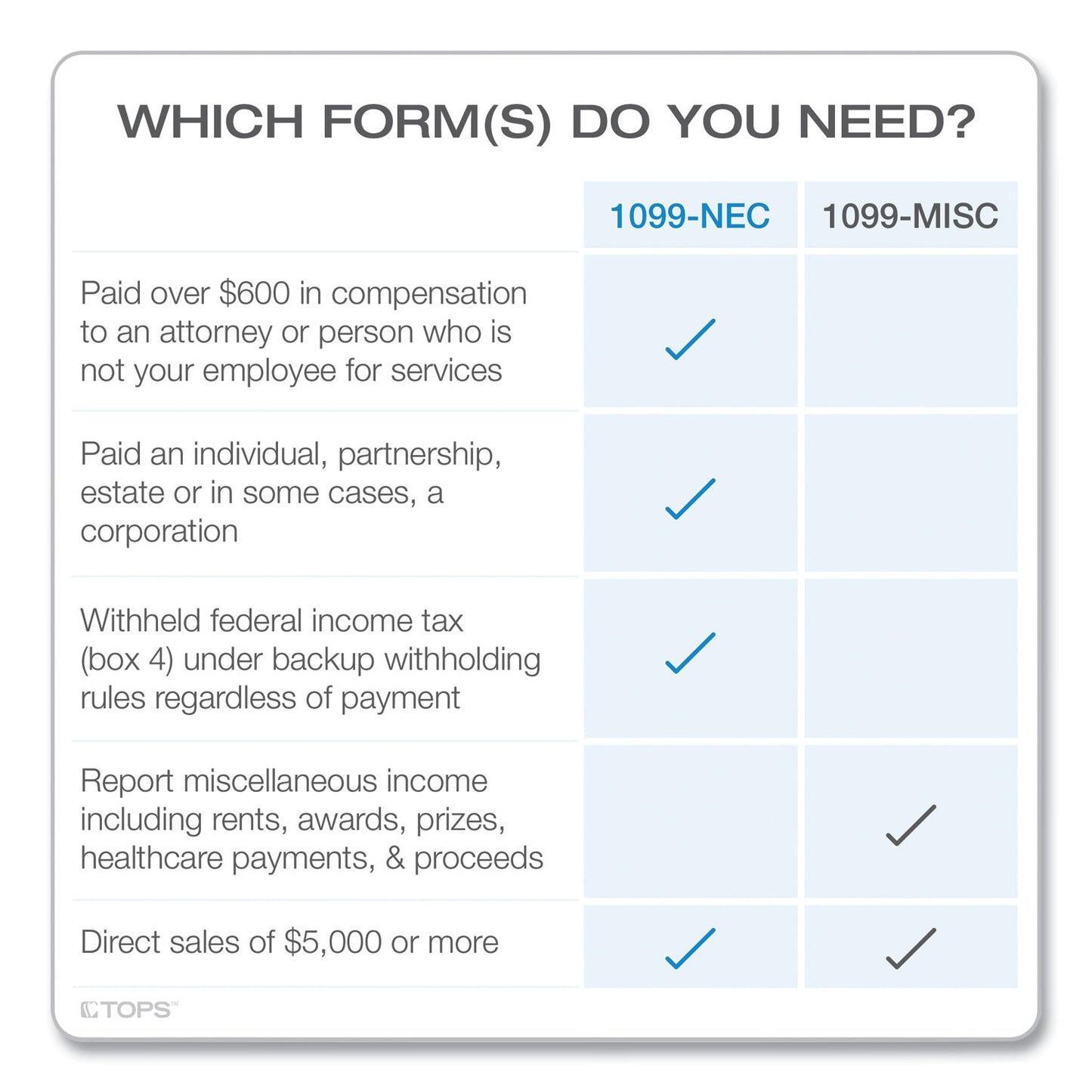 TOPS Four-Part 1099-NEC Continuous Tax Forms, 8.5 x 11, 600/Carton