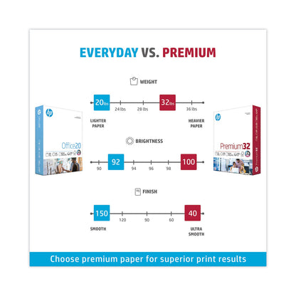 HP Premium Choice LaserJet Paper, 100 Bright, 32 lb Bond Weight, 8.5 x 11, Ultra White, 500/Ream